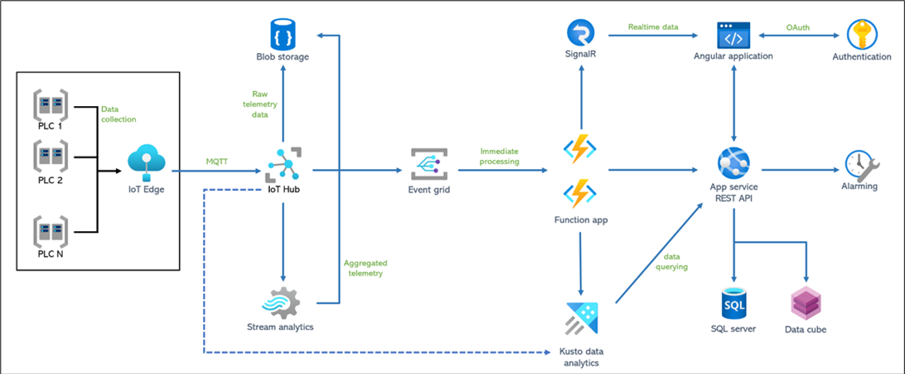 IoT Circuit Diagram